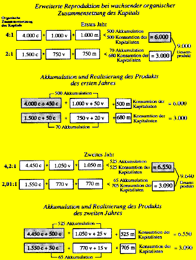 Schaubild Erweiterten Reproduktion